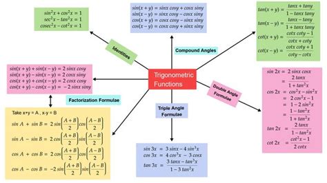 Trigonometric Functions Mindmap
