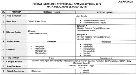 Download soalan peperiksaan sejarah percubaan spm 2018 mrsm pendidikanmalaysia com. Format Kertas Sejarah SPM Terkini 2021 Kertas 1 & 2