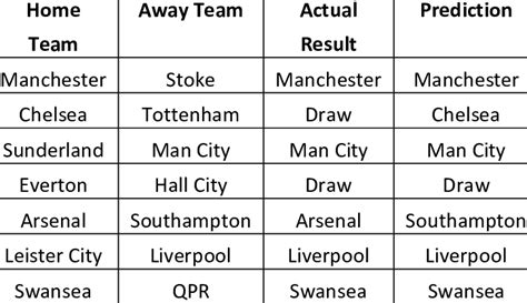 English Premier League Epl Prediction Matches Download Table