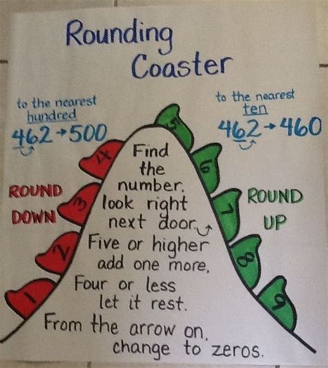 Rounding Numbers Anchor Chart The Third Grade Way Erin B B B B