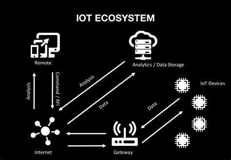 Ppt Iot For Smart City Powerpoint Presentation Free Download Id