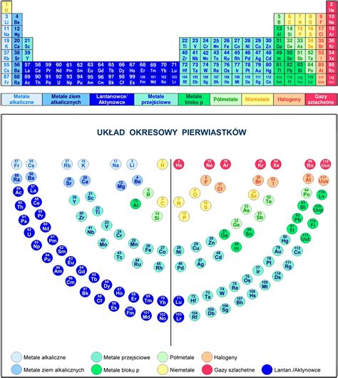 Układ Okresowy Pierwiastków Periodic Table Elements Periodensystem