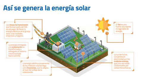 C Mo Funcionan Los Paneles Solares Energia Solar Surya