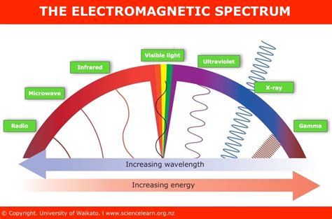 The Electromagnetic Spectrum — Science Learning Hub