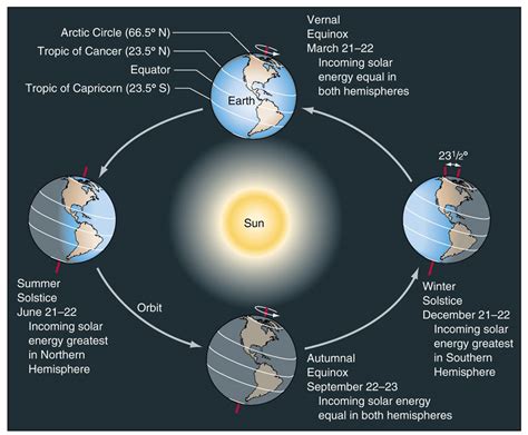 During Which Seasons Are The Earths Axial Tilt And Distribution Of