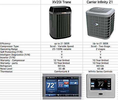 Trane Xv20i Vs Carrier Infiniti 21 Mission Air Conditioning And Plumbing