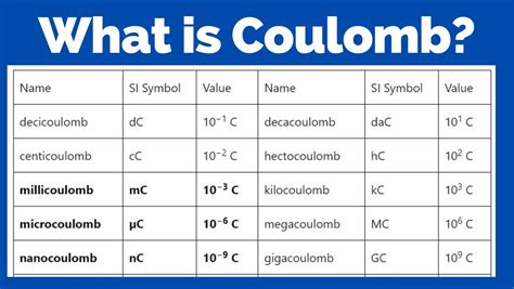 Coulomb Unit Symbol Definition