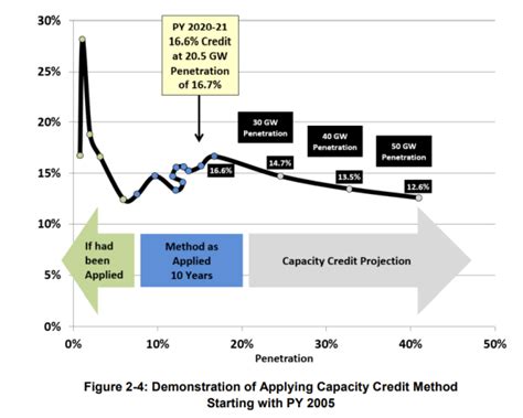 Planning Year 2020 2021 Wind And Solar Capacity Credit December 2019
