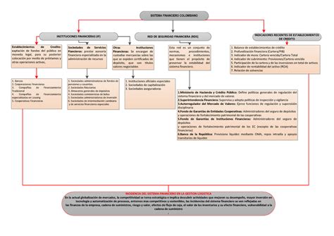 Mapa Conceptual Sistema Financiero Colombiano Studocu Images