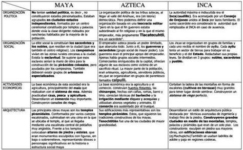 Cuadros Comparativos Sobre Incas Mayas Y Aztecas Diferencias Cuadro Comparativo