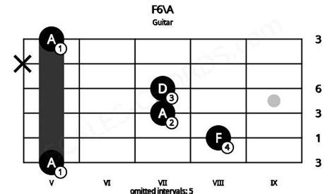 F6a Guitar Chord 5 Guitar Charts Sounds And Intervals