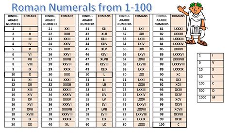 Roman Numbers 1 To 1000 Chart Free Printable Roman Numerals 1 200