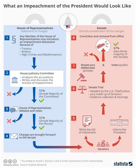 Impeachment is the process used by a legislative body to bring charges of wrongdoing against a public official. The Presidential Impeachment Inquiry Explained Kids News ...