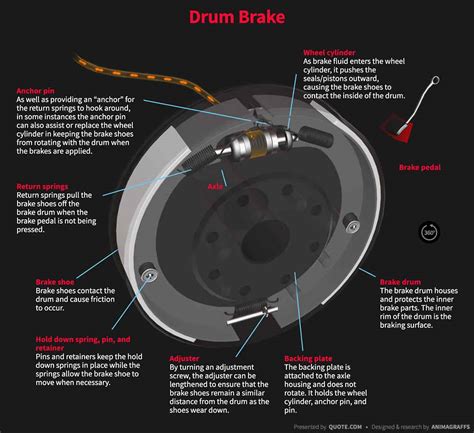 Disc Brakes Vs Drum Brakes The Differences And In Depth Infographic
