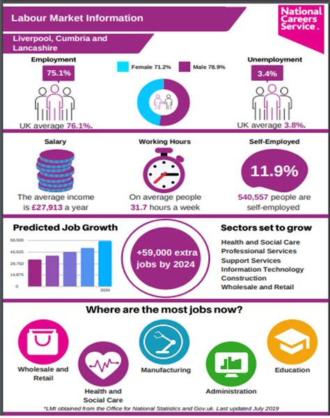 Labour Market Information Lmi St Georges School A Church Of