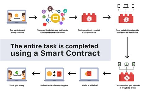 Why Are Smart Contracts So Important Acyclic Blog