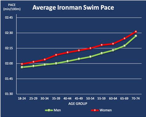 Compadecerse Obediencia Partido Democrático Ironman Swim Times Se Infla