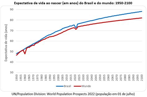 Expectativa De Vida Dos Brasileiros Chegará A 88 Anos Em 2100 Correio De Minas
