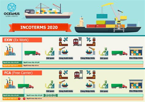 NhỮng ĐiỀu CẦn BiẾt VỀ Incoterms 2020 Oceanus Global Logistics Coltd