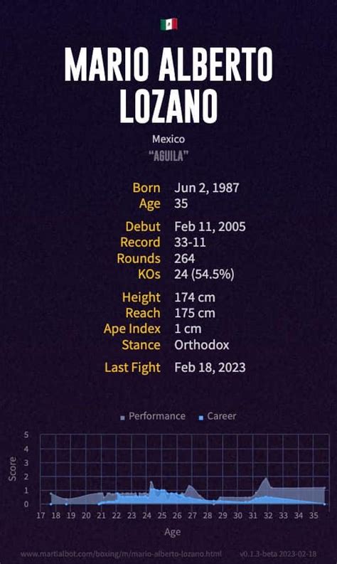Mario Alberto Lozano Record And Stats