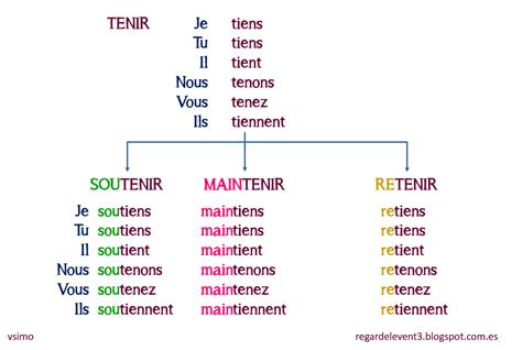 Conjuguer Le Verbe Tenir Au Présent De L Indicatif - Regardelevent3: Le présent des verbes du troisième groupe. (2) Les