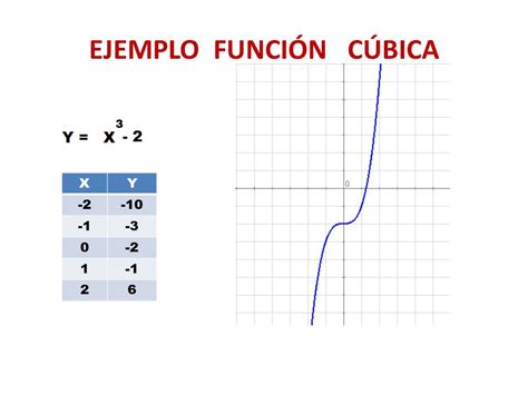 Matepedia Blog Funciones Lineal Cuadrática Y Cúbica