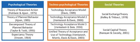 Overview Of Theories Of Human Behaviour Download Scientific Diagram