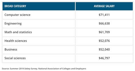 How Much Do College Graduates Typically Make In Their First Job