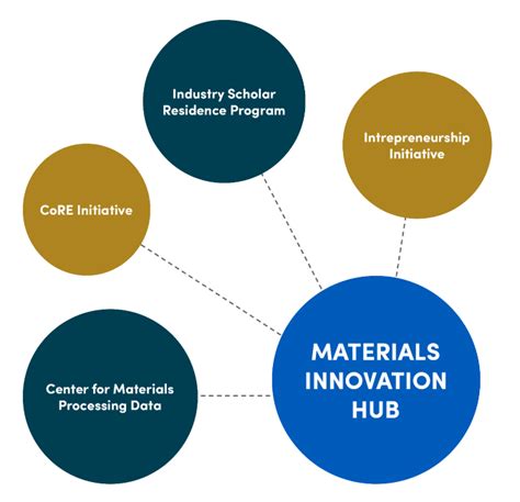 Materials Innovation Hub - Materials Design and Innovation ...