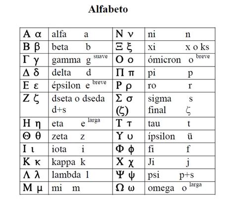 Alfabeto Griego Y Fonética Escriturasagrada