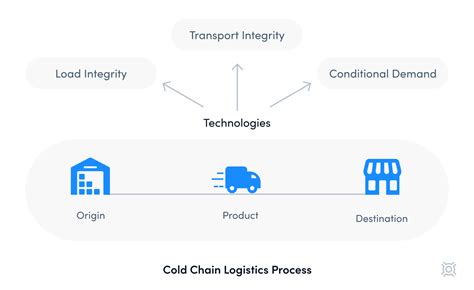 Cold Chain Logistics 101 For Small Businesses Optimoroute