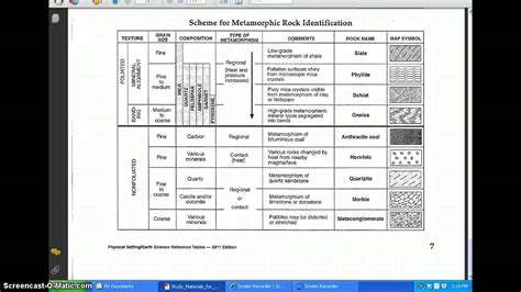 Metamorphic Rock Identification Table Youtube