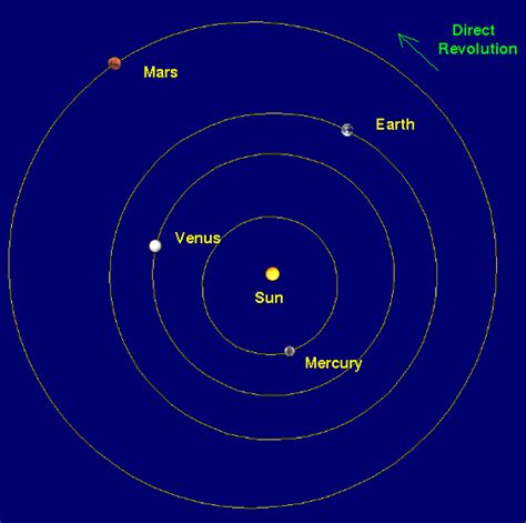 Orbit Revolution And Rotation Of The Planets