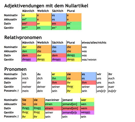 German Grammar Tables Juiceladeg