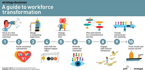 10 Principles Of Workforce Transformation