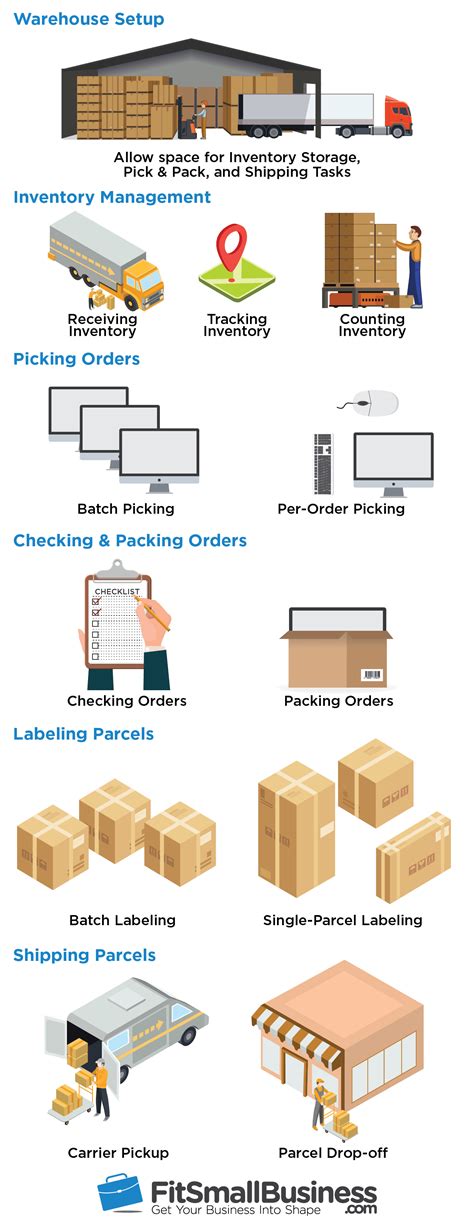Ecommerce Shipping And Handling In 6 Steps Free Checklist