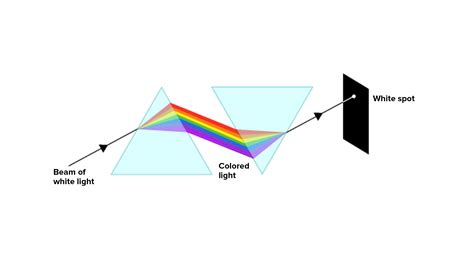 The Seven Colored Lights Of The Spectrum Can Be Recombined When Two Prisms Are Placed In