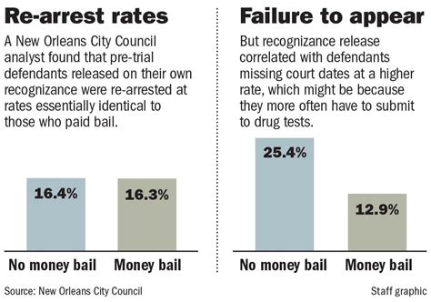 Bail Helps Keep New Orleans Safer This New Analysis Calls That Into Question Courts