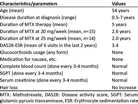 Impact Of Splitting The Dose Of Methotrexate Download Table