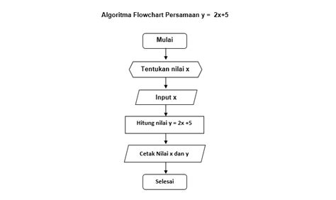 Contoh Flowchart Dalam Kehidupan Sehari Hari Berbagai