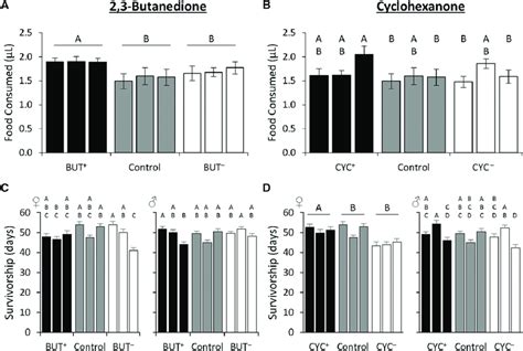 Correlated Responses To Selection For Behavioral Responses To Download Scientific Diagram