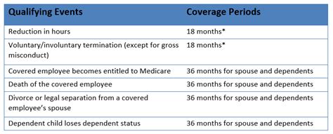 There are some special circumstances that could extend coverage to 36 months depending on the qualifying event. COBRA Eligibility - What Companies Need to Know
