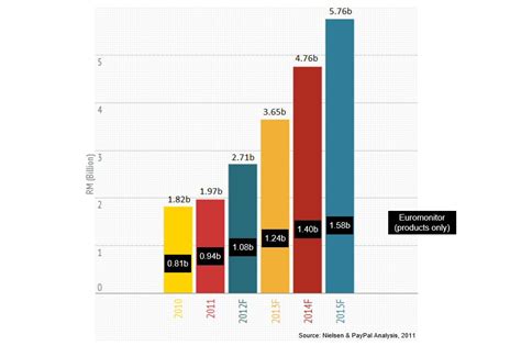 The digital world has changed the way people. What is the Malaysian eCommerce market size in 2015 ...