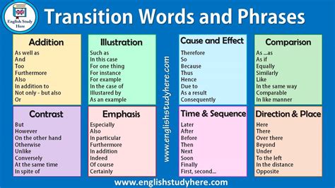 Try these tips to get your students ready to find another word for in conclusion, and you'll have given them a useful skill for life. Transition Words and Phrases in English - English Study Page