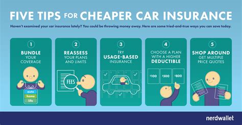 Car insurance, auto / home bundles 5 Keys to Cheap Car Insurance - NerdWallet