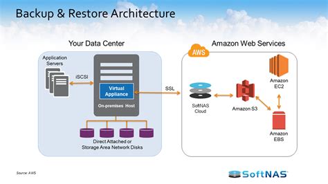 Aws Disaster Recovery To Close Your Dr Datacenter Buurst