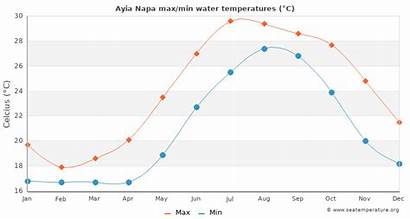 Napa Ayia Temperatures Water Average Sea Minimum