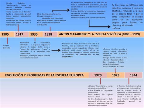 Linea De Tiempo Historia De La Pedagogia Timeline Tim Vrogue Co
