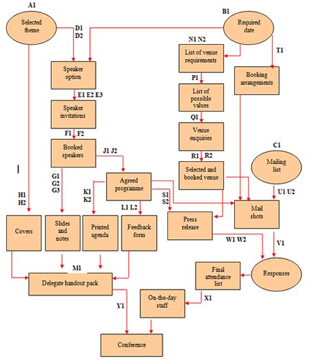 Prince2 Diagram