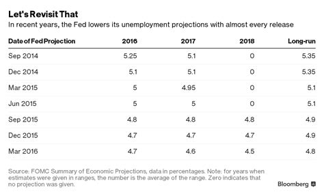 What is the usual time if it takes longer than the 10 business days stated above, you should consider calling your bank or financial institution for more information and assistance. Here's How the Fed's Unemployment Projections Could Change This Week - Bloomberg